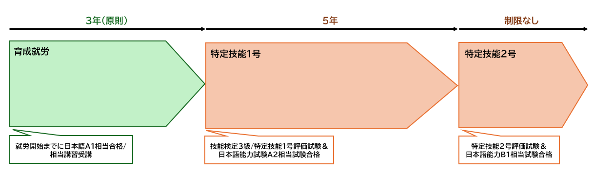 育成就労からの特定技能への移行フロー