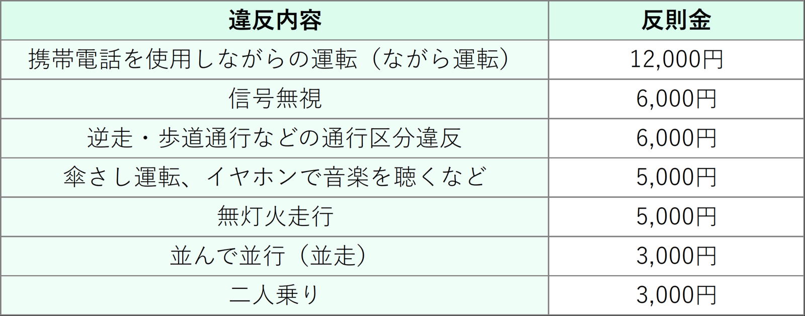 主な違反と反則金